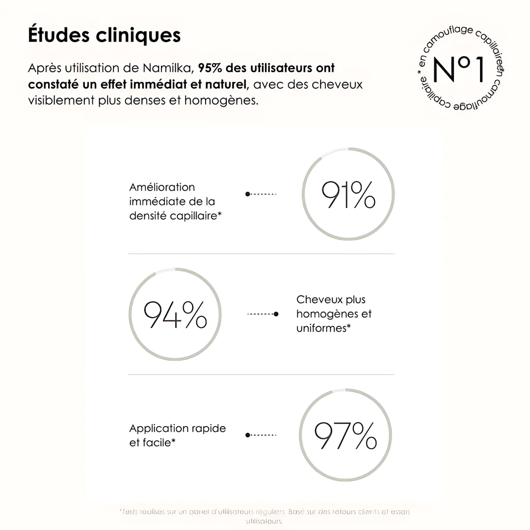 Camouflage capillaire instantané