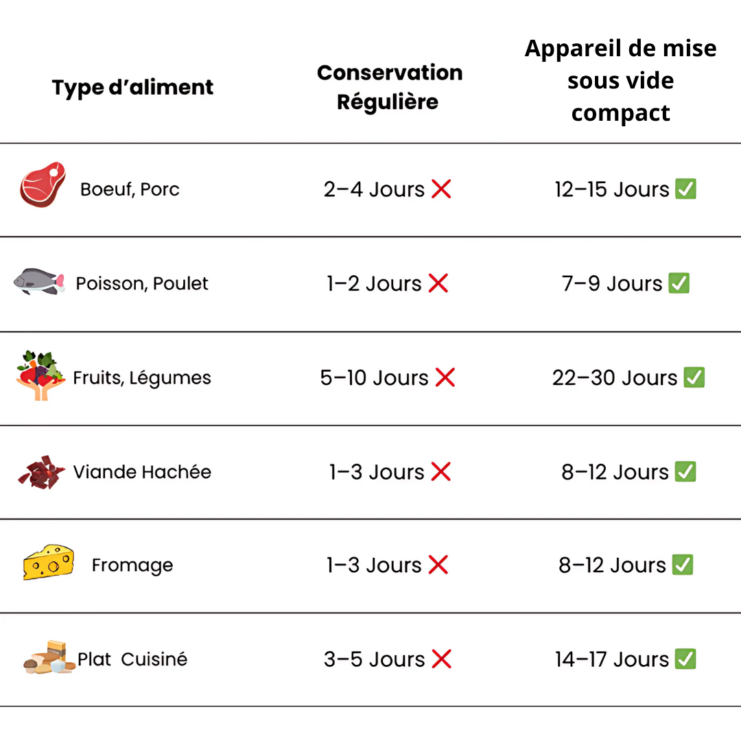 Appareil de mise sous vide compact