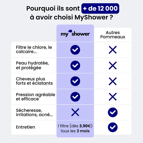 Le Pommeau de Douche Filtrant