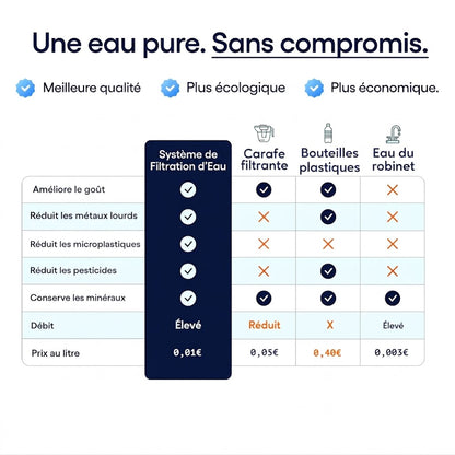 Système de Filtration d’Eau Haute Performance
