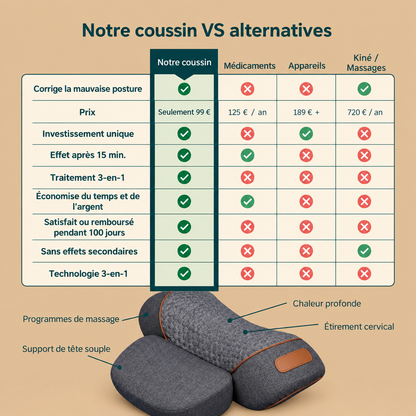 Coussin Cervical Ergonomique 3 en 1