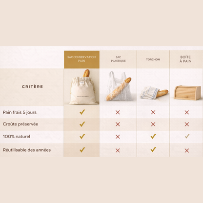 Sac conservation pain tissu naturel