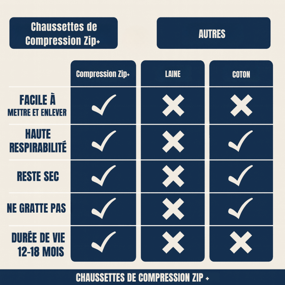 Chaussettes de Compression Zip+ – Alp CH