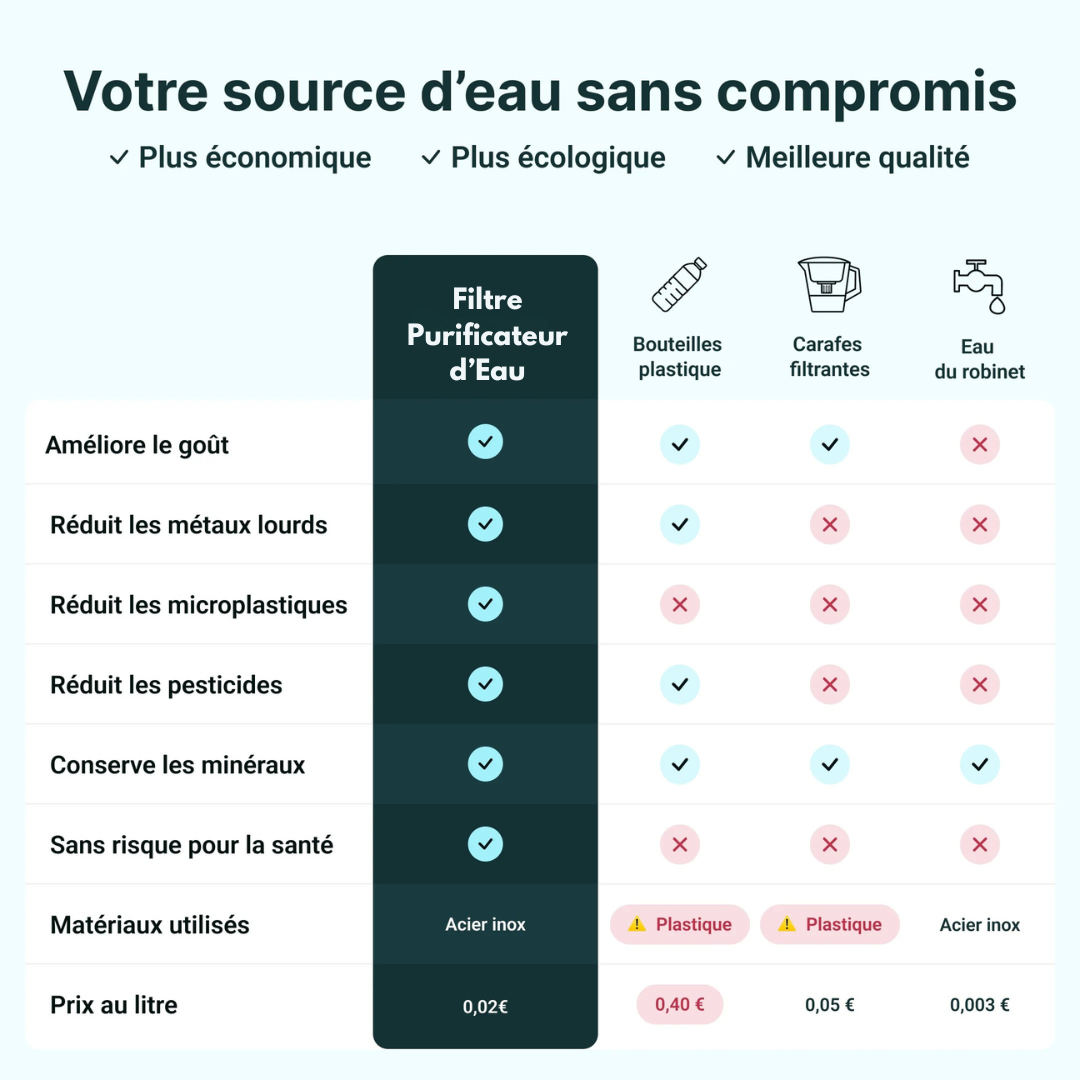 Filtre Purificateur d’Eau pour Robinet