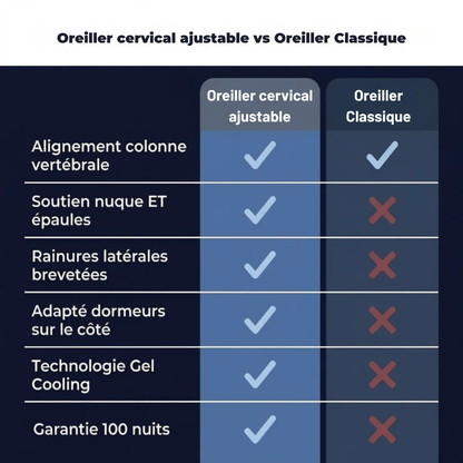 Oreiller cervical ajustable pour soulagement de la douleur