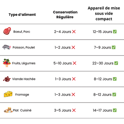 Appareil de mise sous vide compact