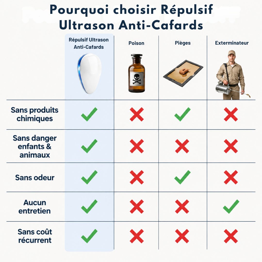 Répulsif Ultrason Anti-Cafards Sans Produits Chimiques