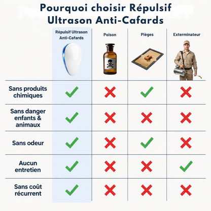 Répulsif Ultrason Anti-Cafards Sans Produits Chimiques