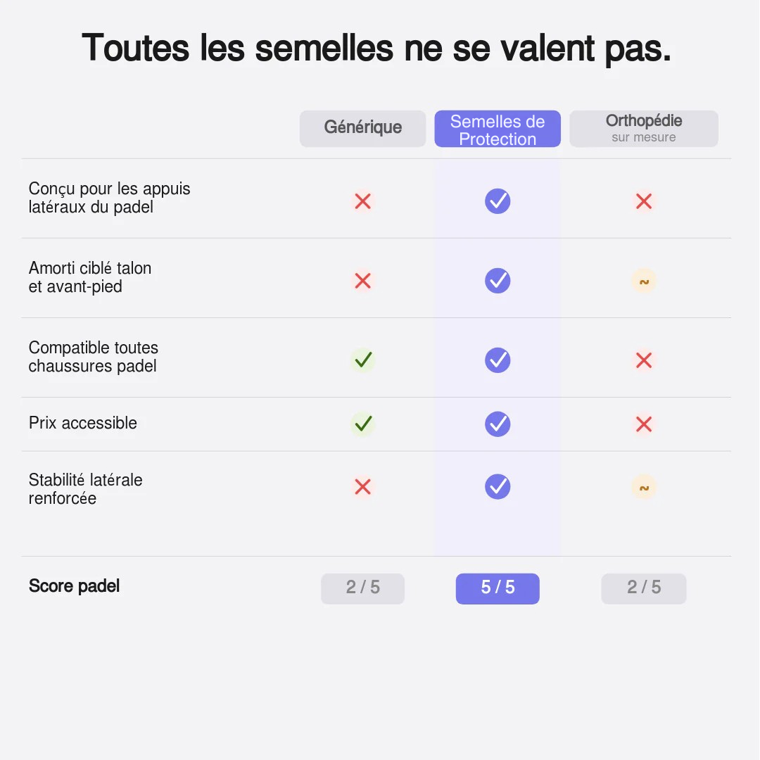 Semelles de Protection Sportive Confortables